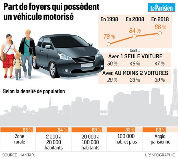La voiture, c'est la base de presque tout foyer, et même statistiquement d'un français sur 2, bébés et adolescents compris (34 millions de  pour 67M de FR).