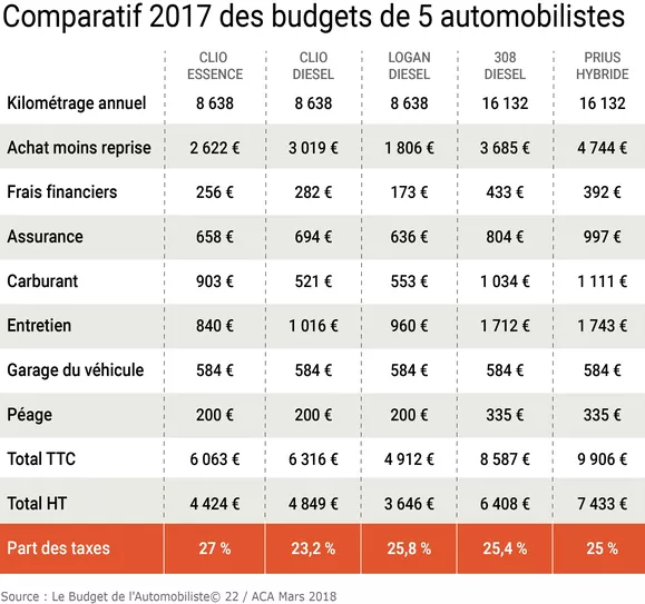 Mais une voiture, ça coûte cher, très cher, souvent bien plus qu'on le croit, car les dépenses sont bien étalées. A en croire  @Le_Figaro (difficilement classable parmi les militants cyclo-poireaux), une voiture = entre 4000 et 7000€/an .