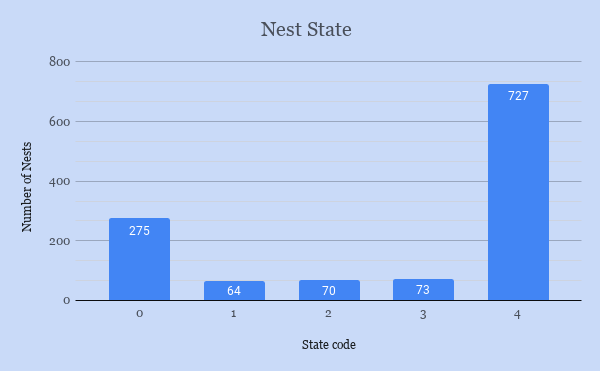 Another week has passed, time for another update from  @WythamWoods. We are up to 727 completed nests, with 275 of our 1209 boxes completely empty. So we've had 161 more nests completed in the last week.