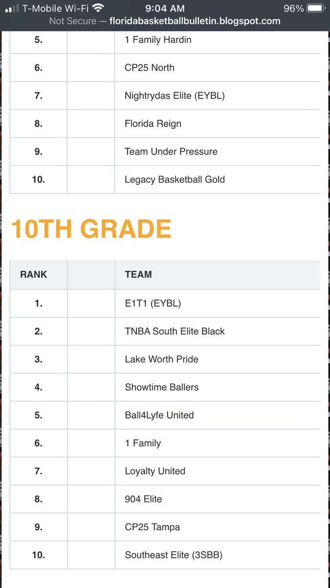 Coach_Horn33's tweet photo. Snuck into the Florida Bulletin Rankings for 10th grade.  8-3 start at the high school division Jr. Gauntlet, Source Hoops, and On the Radar Sweet 16 II is a solid start.  Congrats to all in the rankings. @tperkinsbball23 @brad_hulett https://t.co/ertlXFAjtr
