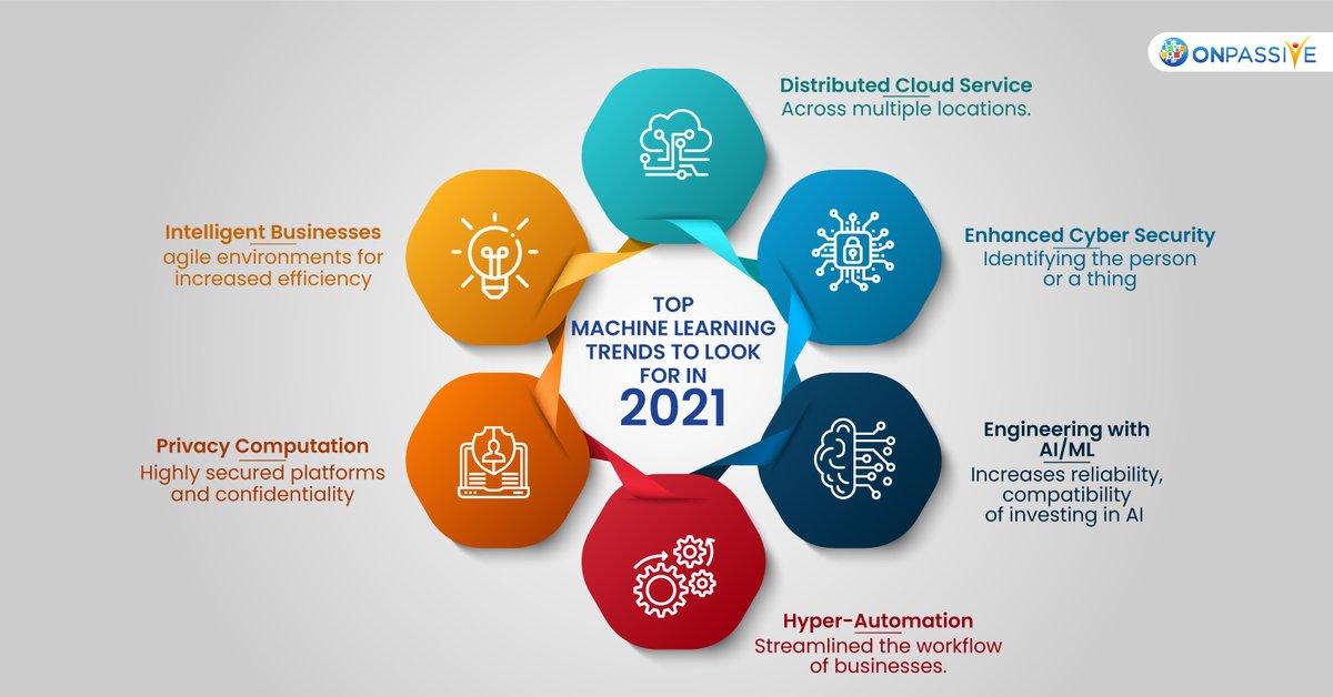 ONPASSIVE's tweet image. Top #MachineLearning Trends to look for in 2021
Machine Learning is a part of #ArtificialIntelligence that uses #ComputerAlgorithms that help in improvising through experiences over the passing of time.
#ONPASSIVE #ONPASSIVEAI #AITechnology #AIAlgorithms #MLTrends2021