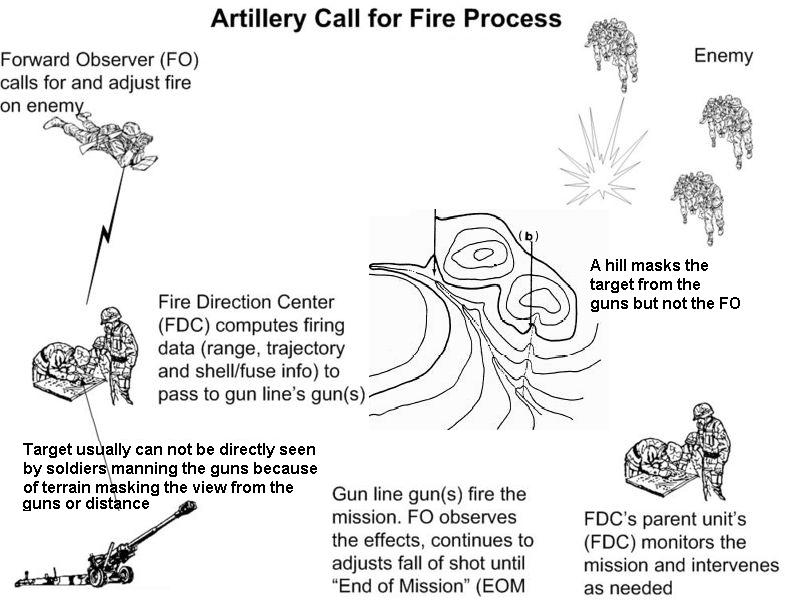 Improvements in communications and advances in techniques of observation and fire direction allowed Field Artillery to decentralize its batteries for maximum responsiveness, while still retaining its ability to mass fires when needed.  @USAFAS  @USArmyDoctrine