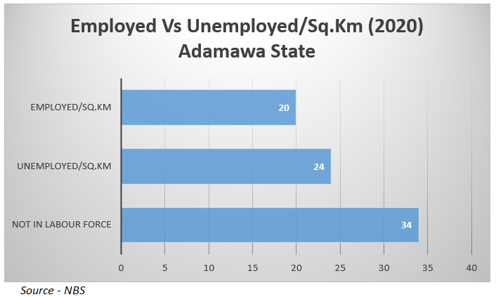 Adamawa State - Number of persons employed Vs unemployed per sq km (2020)- Employed: 20- Unemployed - 24- Not in Labour Force - 34- Unemployment rate 54.89% (National Avg 33.3%) #StateOfStates