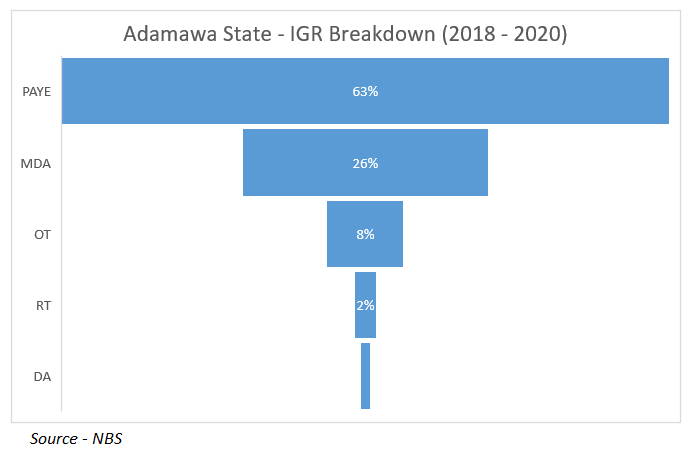 Adamawa State - IGR Breakdown (2018 - 2020)PAYE - 63%MDA's - 26%Other Taxes - 8%Road Tax - 2%Direct Assessment - 1% #StateOfStates