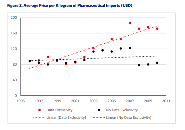 South_Centre's tweet photo. New empirical evidence shows that prices of imported #medicines increased in 42 countries that implement test #dataexclusivity, a #TRIPSAgreement-plus protection required under many #FTAs. See https://t.co/RHMNvmi89x. See also https://t.co/vxaV9IKWja; https://t.co/e81Kem9eKK https://t.co/RrGjiZL8tu