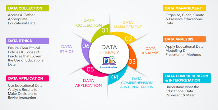 learn2analyze's tweet image. Module 2 of #Learn2Analyze #MOOC presents the L2A framework for #educationaldata literacy competences, collection and management, #dataanalytics for #instructionaldesigner #schoolteachers #onlineteaching. Enrol at learn2analyse.eu/proj/l2a-mooc/ ❗ extended until 6th June ❗