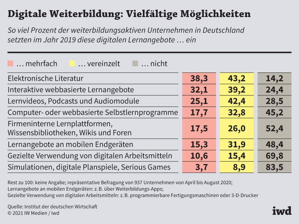 FORUM_Institut's tweet photo. Digitale Weiterbildung ist hoch im Kurs. Laut einer Untersuchung des iwd schulen neun von zehn Unternehmen in Deutschland ihre Angestellten mit digitalen Lernmedien. https://t.co/xNCEIfBwqG 

#foruminstitut #wirbildenweiter #weiterbildung #schulung #digital https://t.co/Qkvy1moFos