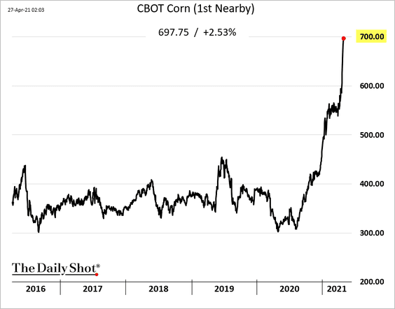 SoberLook's tweet photo. US grain futures have gone vertical amid drought concerns. Here is corn. https://t.co/x9qrMBhb7k