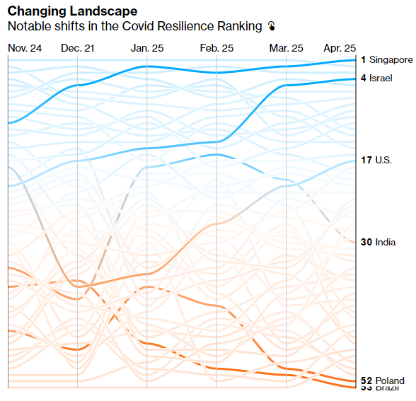 The latest Covid Resilience Ranking is out, tracking the best and worst places to be in the pandemic. Poland and Brazil dropped to the bottom two spots among the 53 economies ranked. bloomberg.com/graphics/covid… via <a href="/bbgvisualdata/">Bloomberg Graphics</a>