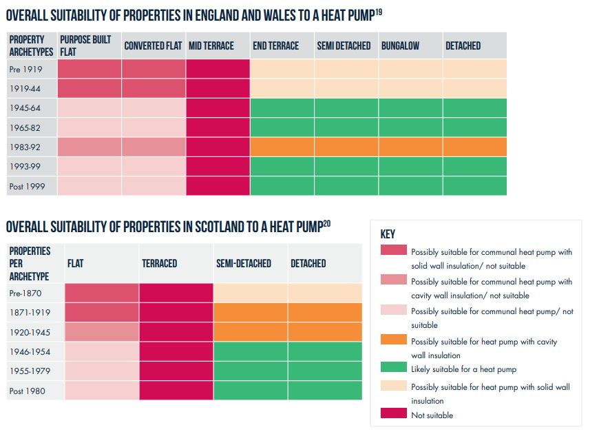 NetZeroEast's tweet image. A mix of locality-specific solutions tailored to the opportunities, requirements and constraints of each area is required when it comes to decarbonising the residential sector, according to @energyutilities.

Here's our coverage of their report: netzeroeast.uk/index.php/2021…