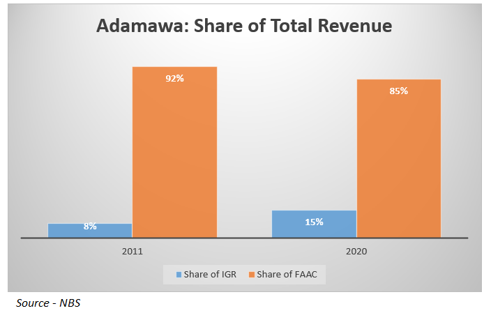 *CorrectionAdamawa Share of Revenue 2011- IGR: 8%- FAAC: 92%2020- IGR: 15%- FAAC: 85% #StateOfStates