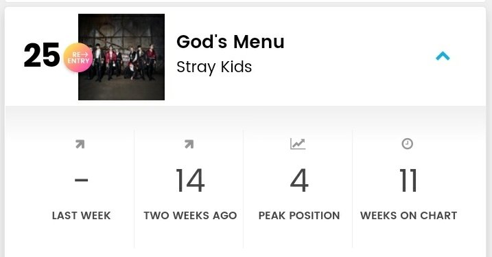skzchartdata's tweet photo. Billboard World Digital Song Sales [week of 05/01]

#25 God's Menu #StrayKids [Re-Entry] 

(Peak: #4 | Weeks: 11)
@Stray_Kids #스트레이키즈 https://t.co/BFJmGe3E2R