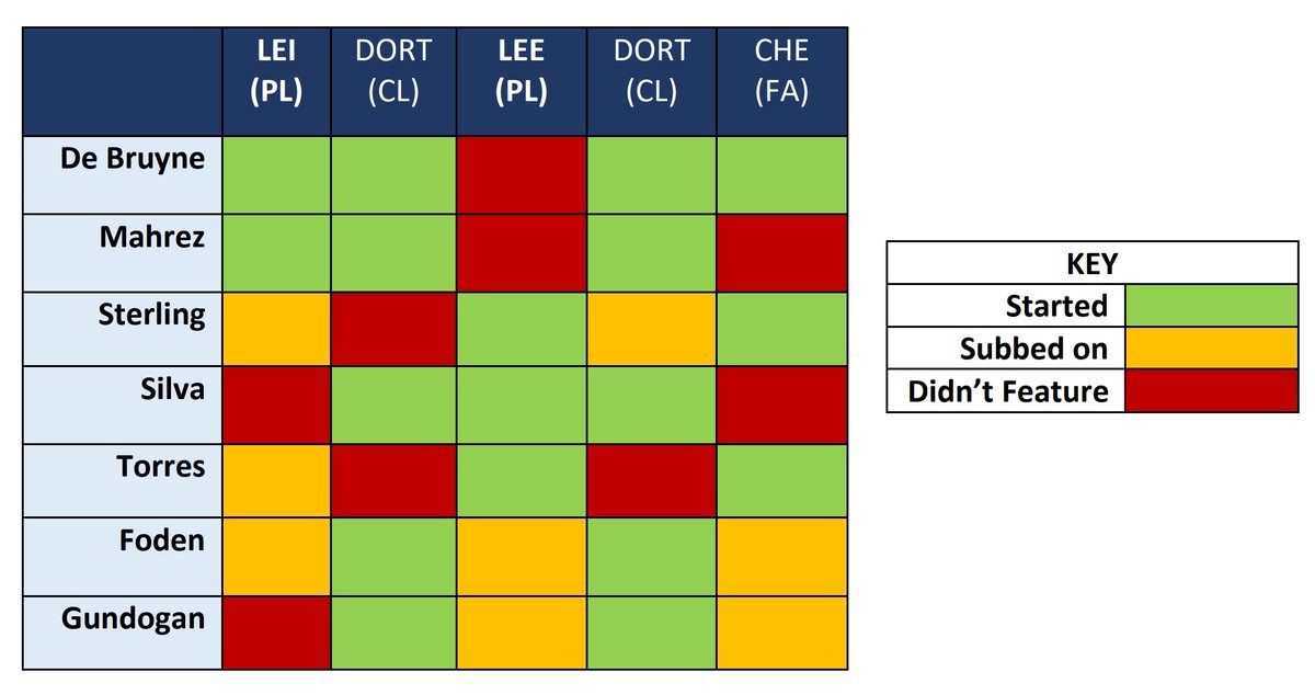  MAN CITYWith PSG either side of CRY (H) rotation is a worry, if only we had some idea who'll feature for City vs CRY! Well here's how Pep managed his midfield assets through the last leg of the CL vs Dortmund. Foden was the only player to feature in every game!  