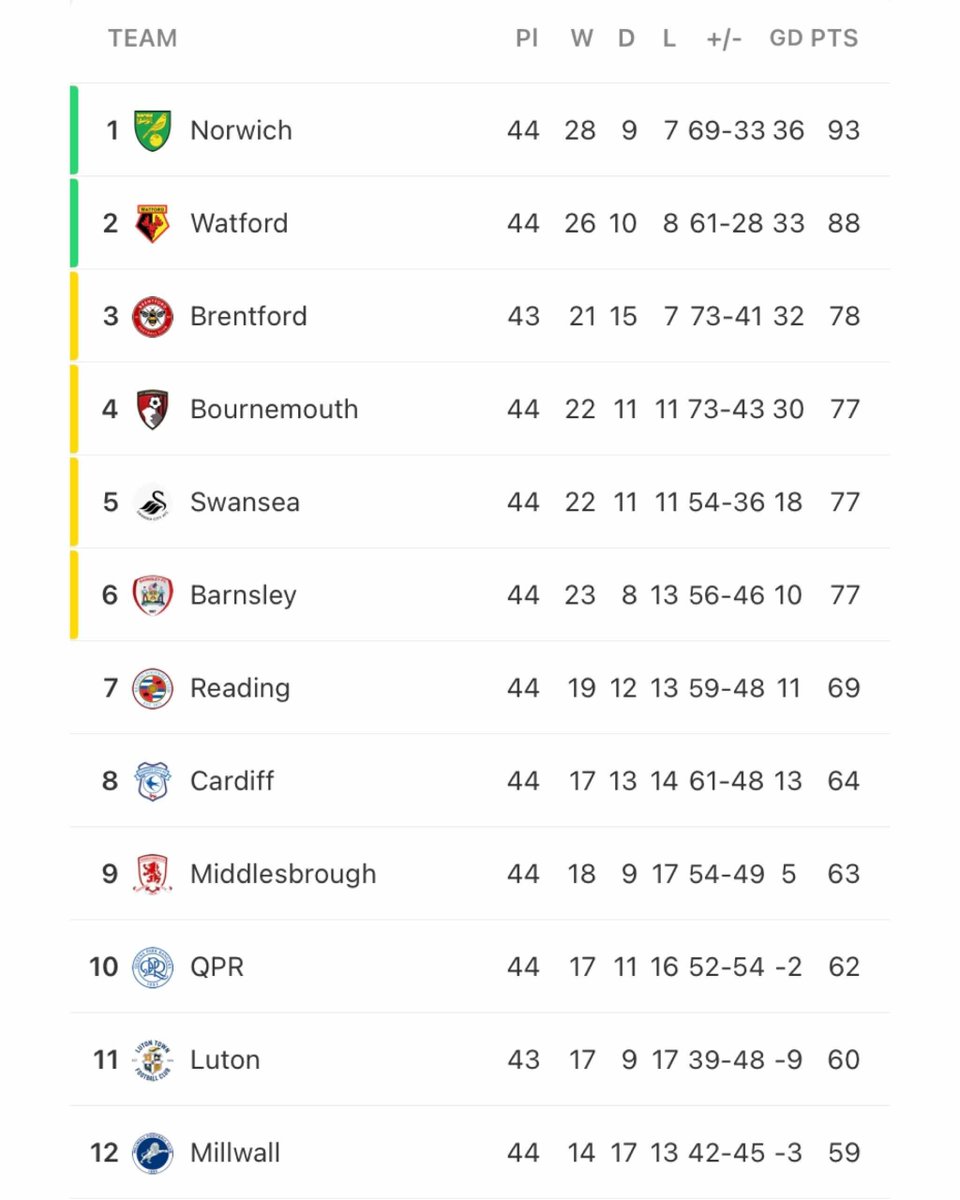  In the Championship, all eyes are on the relegation battle. Norwich, Watford Play-Offs: Brentford, Bournemouth, Swansea, Barnsley 3 from 5 could still go - Wycombe almost certainly. Rotherham have 2 games in hand, win those and Huddersfield and Derby are in danger.