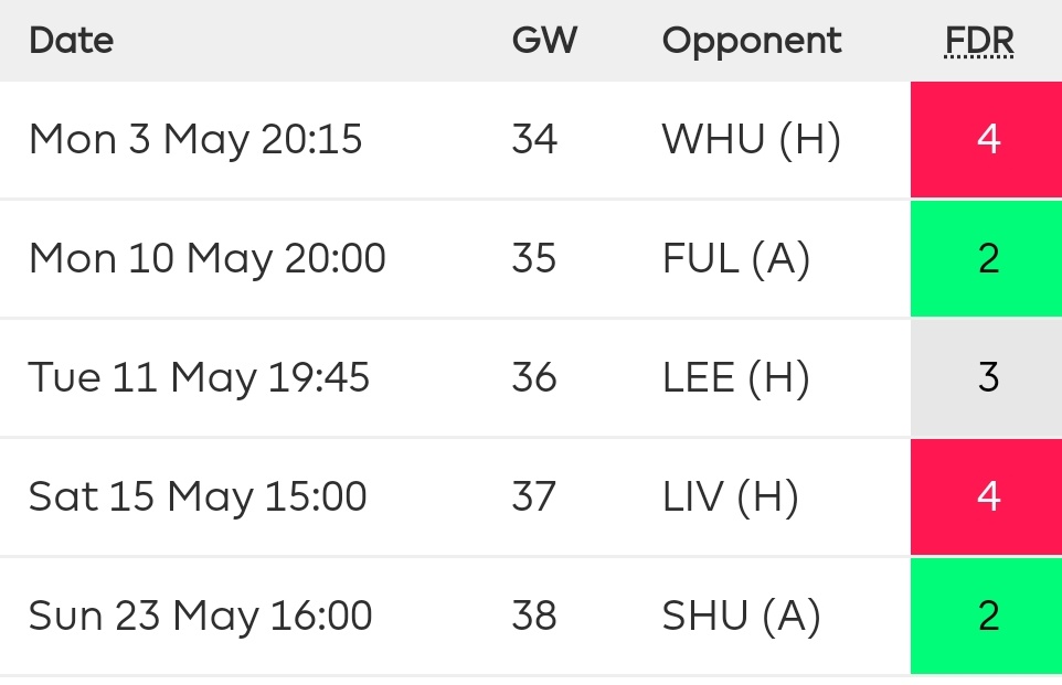  BURNLEYAn impressive display in GW33, all be it against a poor WOL team. BUR have a couple of nice fixtures ahead and offer some nice differentials..Wood (2.2% TSB) - 6 goals in last 6 games. On penaltiesMcNeil (0.4% TSB) - 2 assists in GW33, could be a decent punt