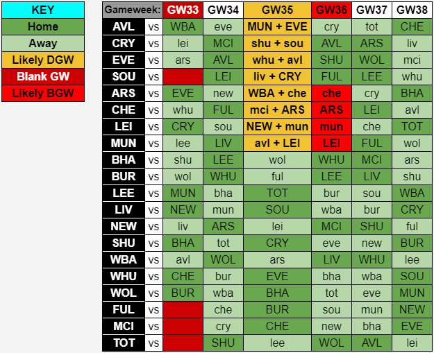  DGW35 & Blank GW36 planningThis is going off the presumption that  @BenCrellin's table is correct.  No Free Hit:For those without FH its a case of avoiding the blanks. The safe play could be focussing on AVL & EVE assets this GW as they are almost certain to have a DGW35