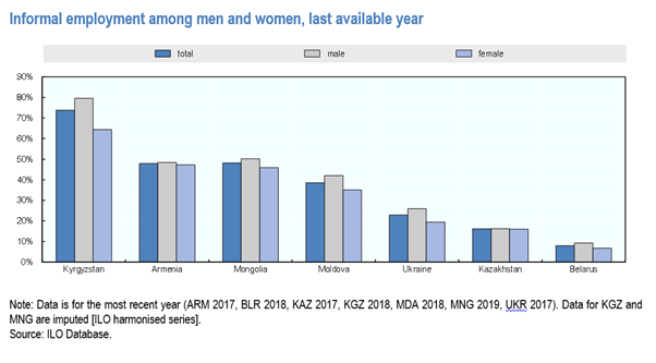 Up to 75% of  #informal sector workers faced a loss of livelihood resulting from  #COVID-19. A huge hit in Eurasia, where informal sector employment reaches up to 70% in Kyrgyzstan.