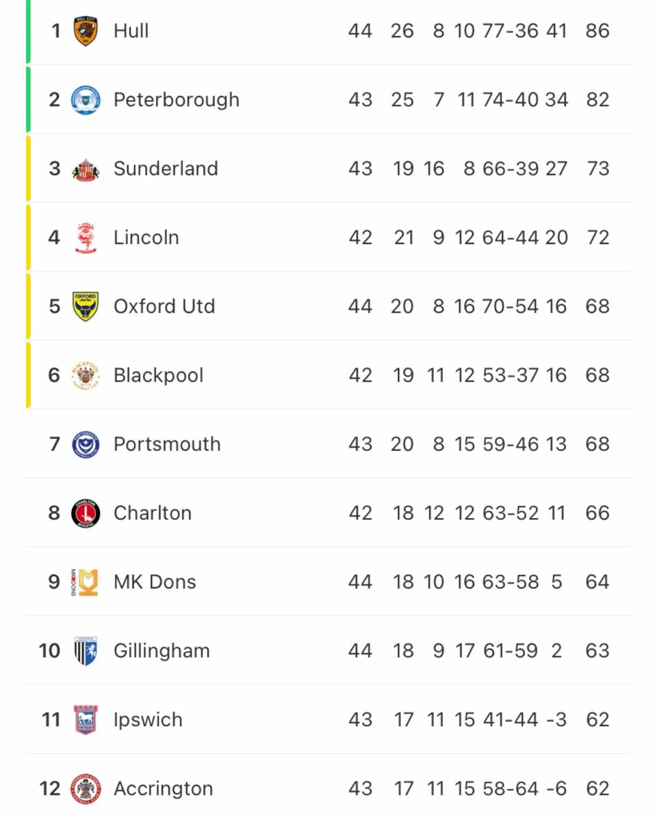  A lot can still happen in League One. Hull are up but the Posh could join them tonight. Everyone down to 12th could make the play-offs but Blackpool, Portsmouth, Charlton most likely to fight out the last 2 spots. 2 from 4 will join Swindon and Bristol Rovers.