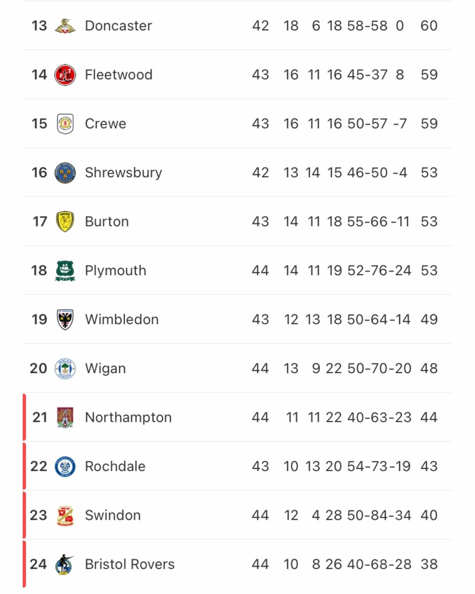  A lot can still happen in League One. Hull are up but the Posh could join them tonight. Everyone down to 12th could make the play-offs but Blackpool, Portsmouth, Charlton most likely to fight out the last 2 spots. 2 from 4 will join Swindon and Bristol Rovers.
