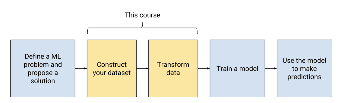 Here is a good, introductory, free course provided by Google: "Data Preparation and Feature Engineering in ML." —  https://developers.google.com/machine-learning/data-prep/It covers the process of collecting, transforming, splitting, and creating datasets that machine learning algorithms can use.↓ 3/7