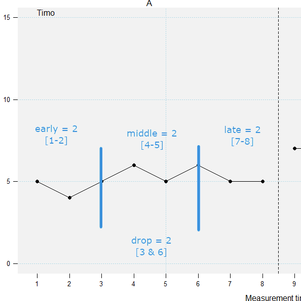 timolueke's tweet photo. Dear #singlecase & ABA tweeps, I need your visual analysis expertise. RTs highly appreciated. :-*
If you were to apply Tukey's tri-split: What split of baseline data would you use (see pictures)?
Short explanation at the bottom of the thread.
#SCDRchat https://t.co/ITTgpAhAUY