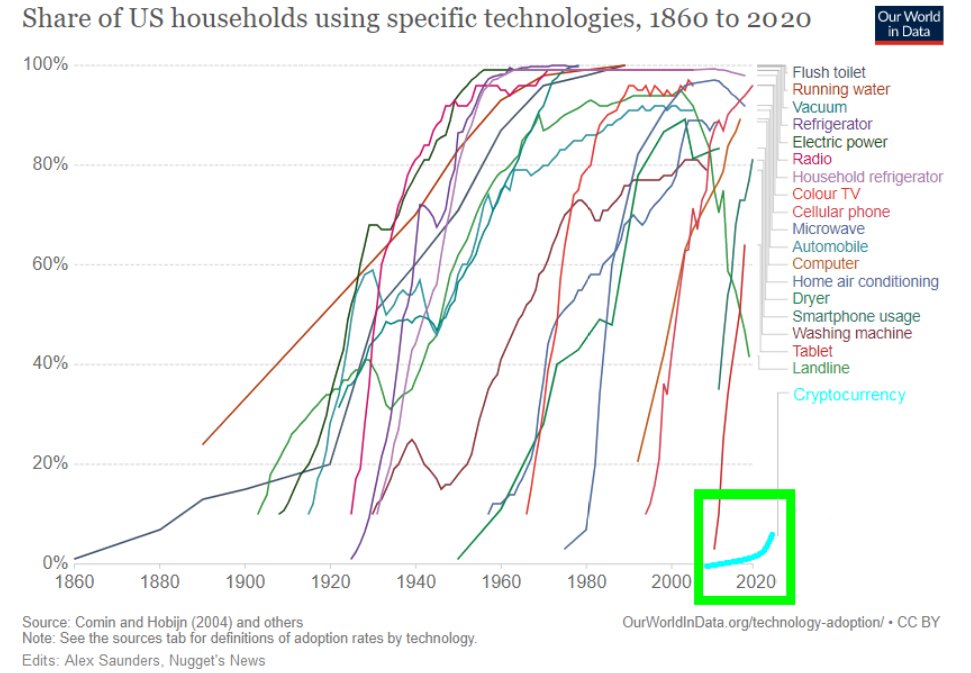 There's NO "dip", in "adoption". 📻📺📲 #Crypto
