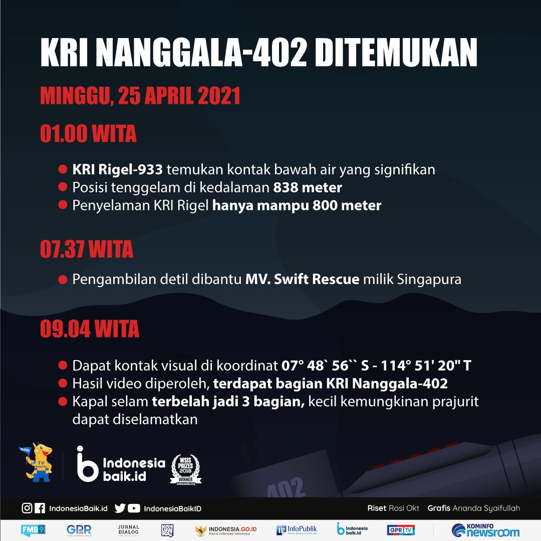 IndonesiaBaikId's tweet photo. Doa terbaik untuk para awak kapal #KRINanggala402
Semoga proses pencarian dan evakuasinya berjalan lancar.
#IndonesiaBaik #YangMudaSukaData #DailyIssue #Infografis #PrayForKRINanggala402 #KapalSelam #Subsunk #OnEternalPatrol #KominfoNewsroom https://t.co/nnzgJo4g65