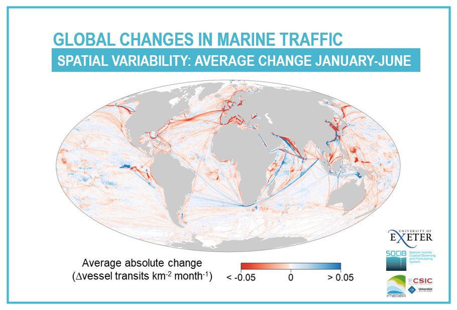 (3/5) Ship movements decreased in 70.2% of countries and global declines peaked in April 2020 , but by June - as  #COVID19 restrictions were eased in many countries – ship movements began to increase .