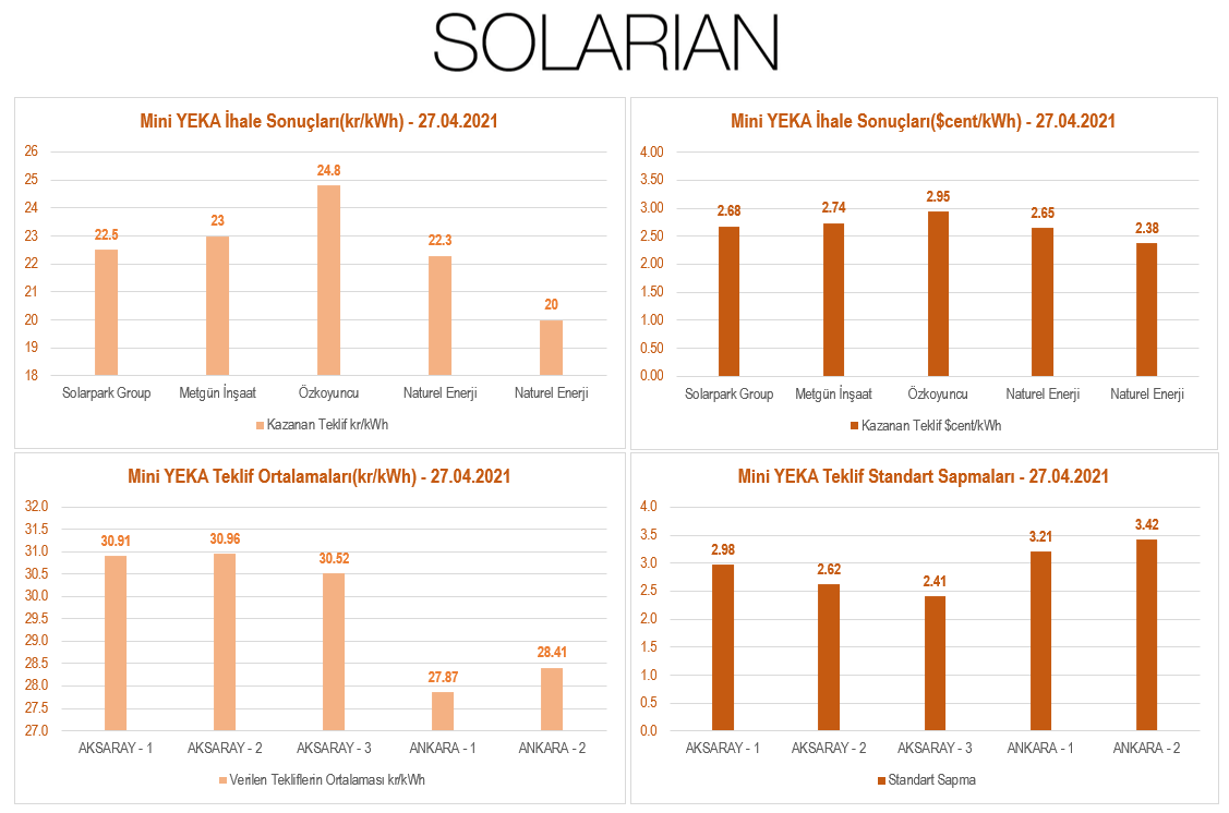 #MiniYEKA Günlüğü - 27.04.2021
En düşük teklif: 20kr/kWh - 2.38$cent/kWh
En düşük teklif ortalamasına sahip yarışma: Ankara-1
En yüksek standart sapmaya sahip ilk teklifleri alan yarışma: Ankara-2