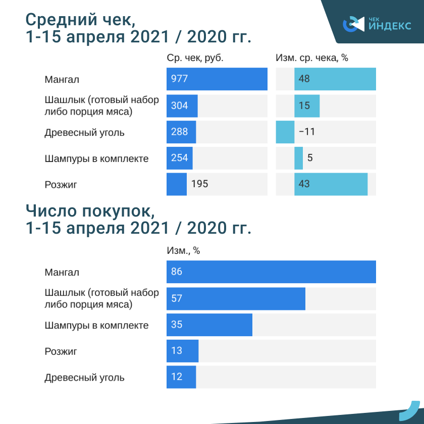 platformaofd's tweet photo. Апрельский чек затрат на «шашлычный набор» вырос за год на четверть. И составил 1958 рублей.

Как, по данным аналитического ресурса https://t.co/ff6ApdbnQq, изменились средний чек и число покупок в соответствующих товарных категориях – на графике.

#шашлык #мангал #шампуры https://t.co/ISdrhtbpSI