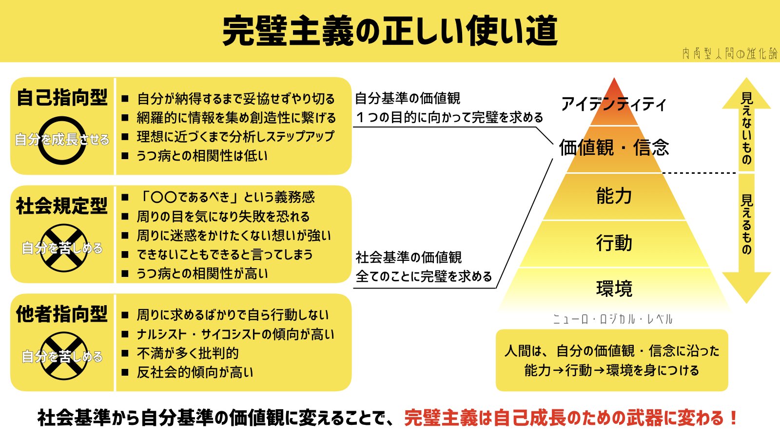 内向型人間の進化論丨心理学 脳科学 ライフハック On Twitter 完璧主義は成長できないとか 病みやすいって良く目にするけど それ見るたびに やっぱ自分はダメなんだって 落ち込んでいた でも完璧主義には 3つの種類があり 正しく扱えば強みを磨き 素晴らしい結果を