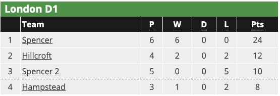 Congrats to <a href="/spencerlax/">Spencer Lacrosse</a> 1st team, our first champions of the 2020/21 season, winning the Local League London Division 1 with a 6-0 record. 2nd place could still be Hampstead or the Spencer 2nd team.