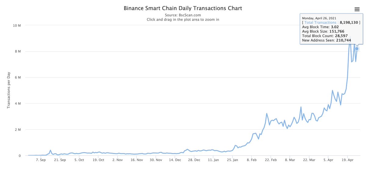 1. Daily TX volumeBinance Smart Chain: 8 million txs/ per dayEthereum: 1.5 million per dayBut, this does not take into account xDAI and other practical layer 2 solutions on Ethereum that are currently in use.