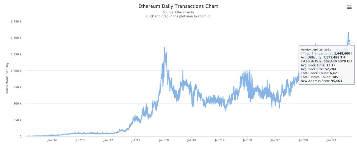 1. Daily TX volumeBinance Smart Chain: 8 million txs/ per dayEthereum: 1.5 million per dayBut, this does not take into account xDAI and other practical layer 2 solutions on Ethereum that are currently in use.