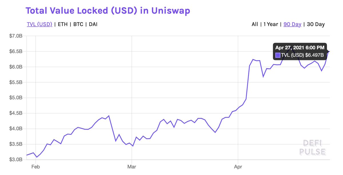 2. PancakeSwap vs Uniswap + SushiSwap TVL- PancakeSwap: $8.7 billion- Uniswap: $6.5 billion- SushiSwap: $4.2 billionMany people stake on PancakeSwap to participate in their farms and pools. So it would be more fair to compare PancakeSwap versus. Uniswap + SushiSwap.