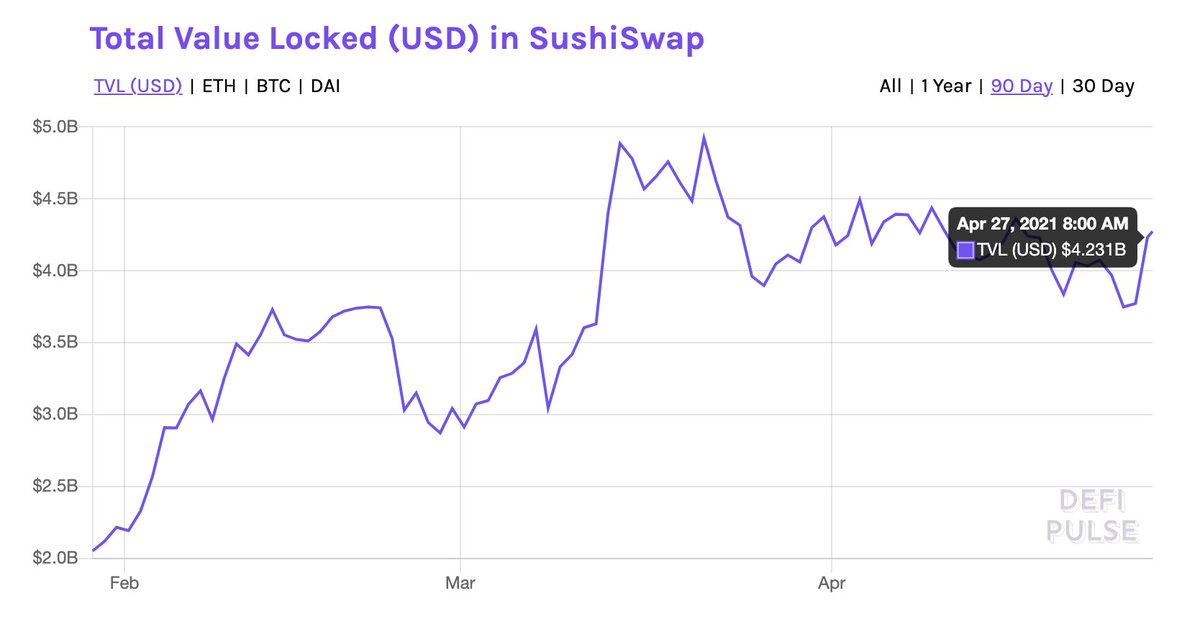 2. PancakeSwap vs Uniswap + SushiSwap TVL- PancakeSwap: $8.7 billion- Uniswap: $6.5 billion- SushiSwap: $4.2 billionMany people stake on PancakeSwap to participate in their farms and pools. So it would be more fair to compare PancakeSwap versus. Uniswap + SushiSwap.