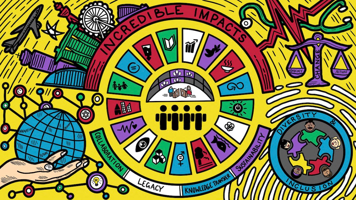 The #IncredibleImpacts programme provides a powerful storytelling platform to showcase the positive societal impact of international association meetings.

🏆 Nominate an association!
🎁 Awarding three grants of 7,500 USD
📅 Deadline: 1 June
➡️ Apply: ow.ly/500G50DJoip