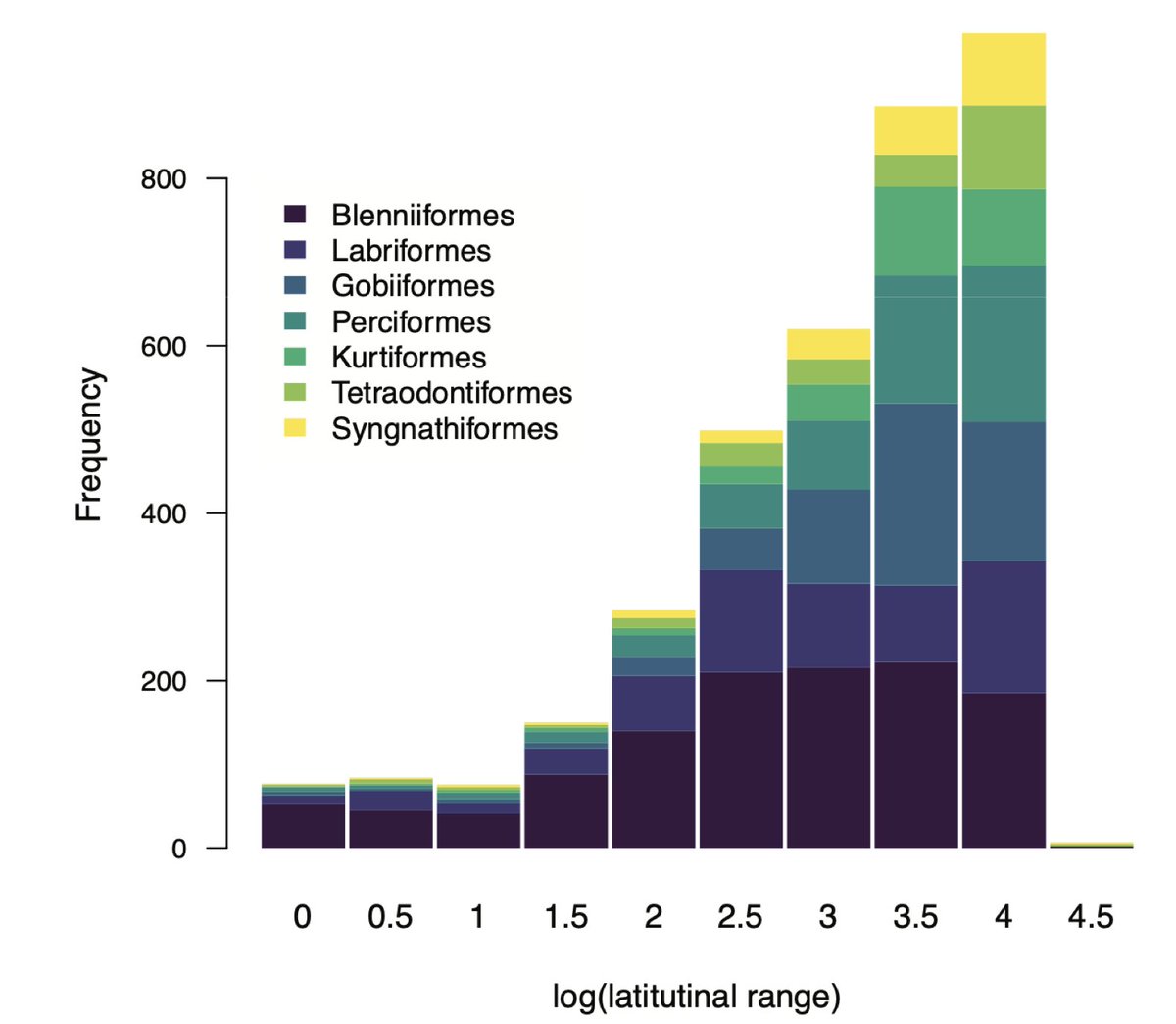 The evolution of latitudinal ranges in reef-associated fishes: heritability, limits, and inverse Rapoport's rule

Just accepted in Journal of Biogeography! The final (unformatted) version is provided below.

biorxiv.org/content/10.110…