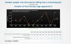 There was a direct 1:1 correlation. For every percentage point of increased road capacity there was an equivalent increase in driving.But as anyone who has ever seen that graph of Nic Cage films versus drownings knows: correlation doesn't necessarily equal causation