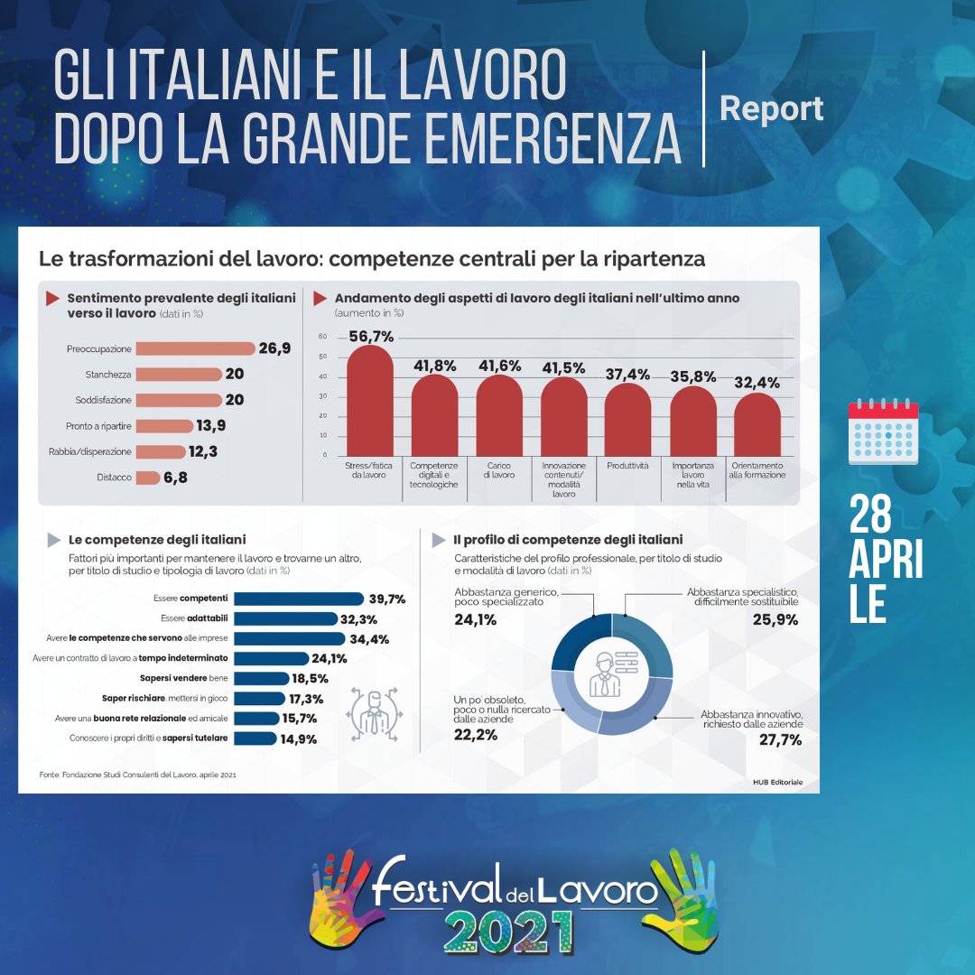 FestivalLavoro's tweet photo. 1 mln di occupati convinto di perdere il lavoro 📉 Ma frenare l'aumento delle disuguaglianze è ancora possibile investendo sulle #competenze 🧑‍💼

📊 L'indagine completa di @FondazioneStudi 🗓 domani #28aprile al #festivaldellavoro2021 👉In diretta social 📲 ore 10:00 ⌚! https://t.co/eVMtd0LfhO
