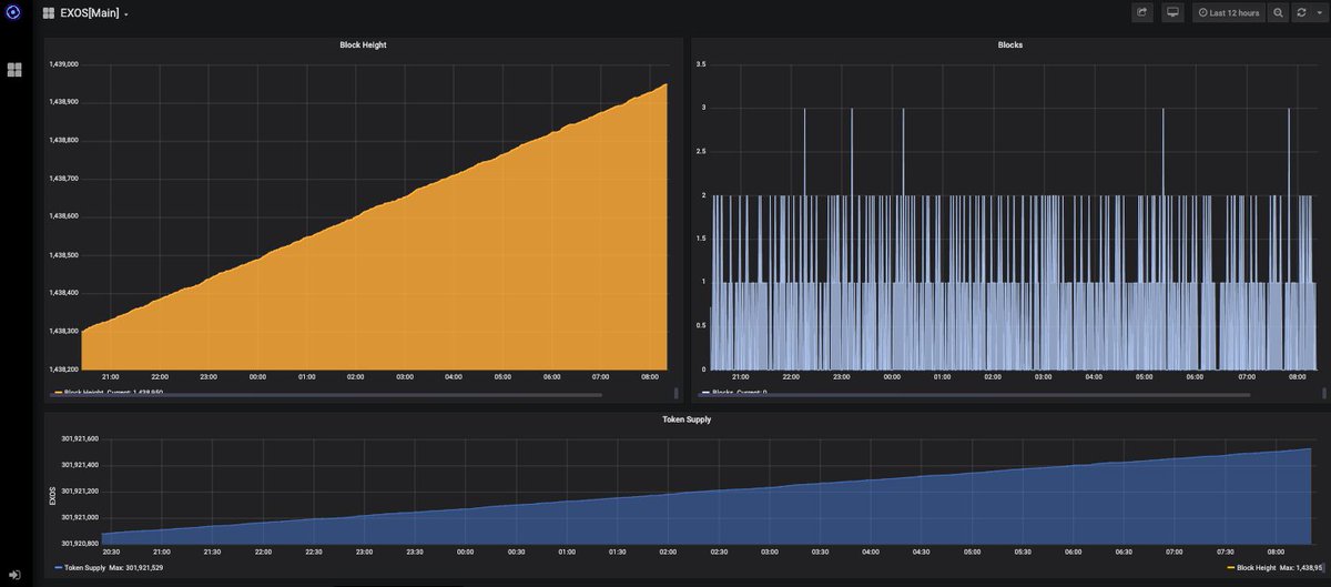 ExOEconomy's tweet image. Check out our implementation of data dashboard about the ExOEconomy Blockchain itself. stats.exos.to #ExOCommunity #BlockchainStatistics #EXOSBlockchain #EXOSToken #ExOEconomy

@OpenExO @FluidChains