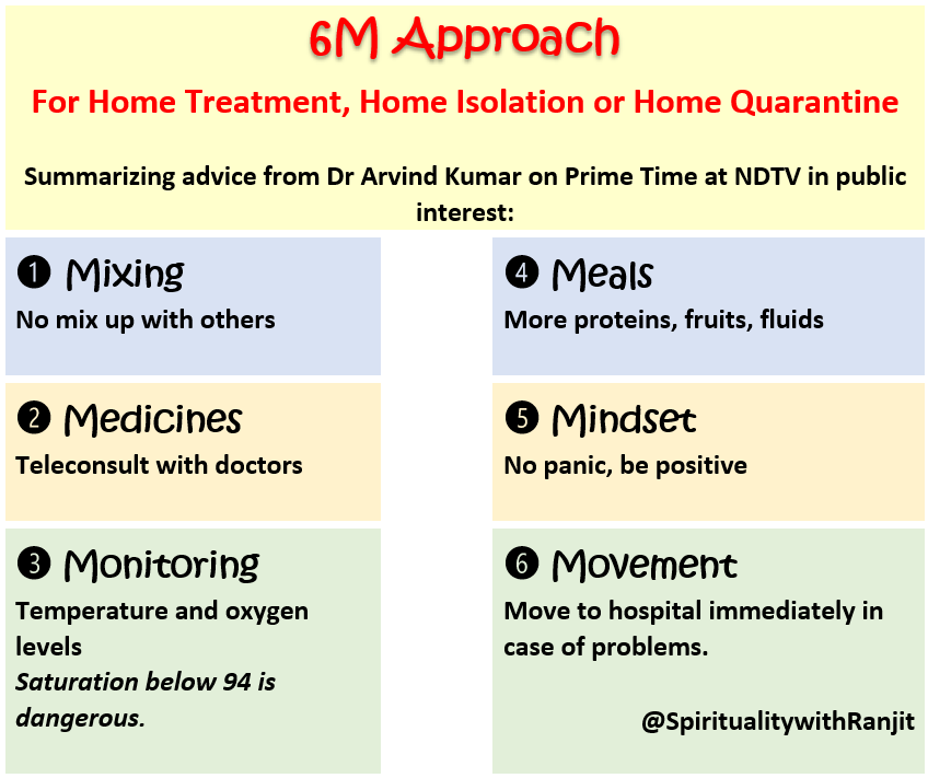 spiritualitywr's tweet photo. #6MApproach for #HomeTreatment, #HomeIsolation or #HomeQuarantine
Summarizing advice from @kdrarvind on #PrimeTime @NDTV in public interest by @spiritualitywr
#FearNotThereIsGod #FearNotThereIsGod #FightBack #FightDepression #COVID19 #SecondWave https://t.co/TLba0e6Oio