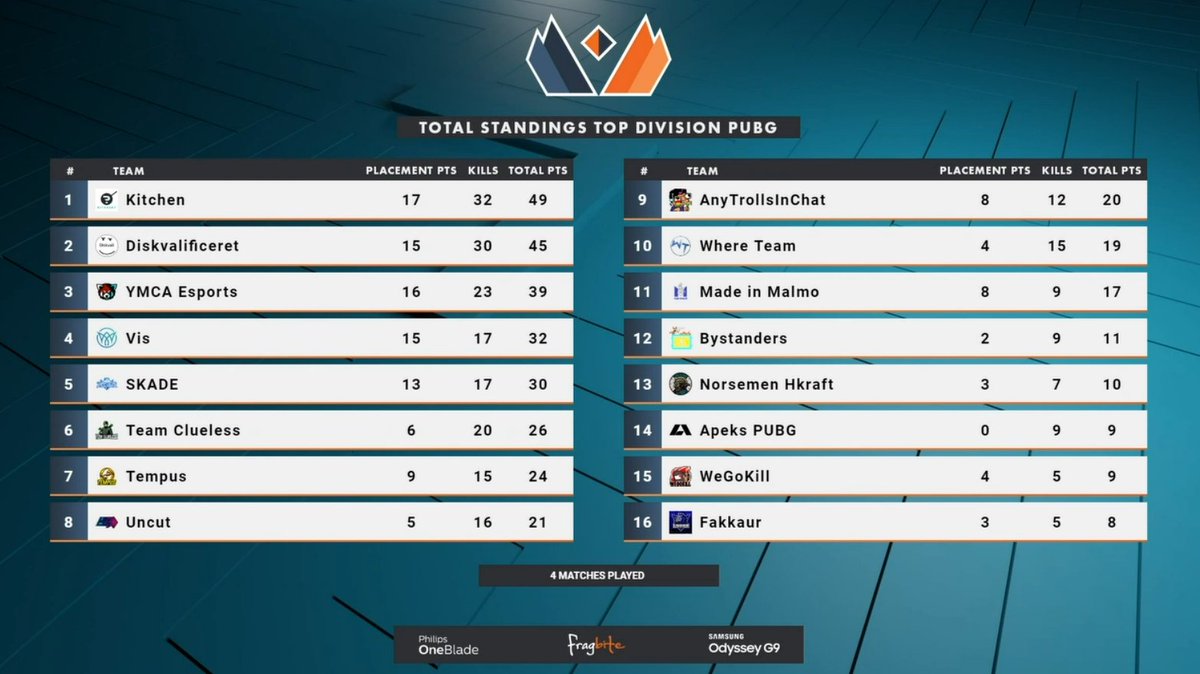 After the first round of play, its <a href="/PubgKitchen/">Kitchen pubg</a> on the top of the scoreboard with a solid 49 points!

📺 twitch.tv/fragbite

#Fragleague #PUBG