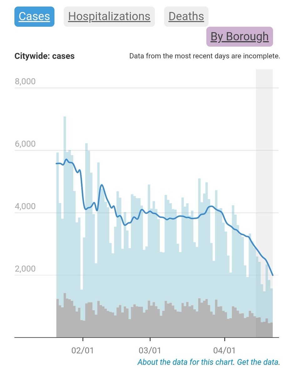 NateSilver538's tweet photo. One way in which COVID media coverage is skewed is there's tons of attention to wherever cases are rising but little to where they're declining. e.g. Cases are *plunging* in NYC right now but there's almost no stories about that after weeks of scary news about variants, etc. https://t.co/E91t5G7kZT