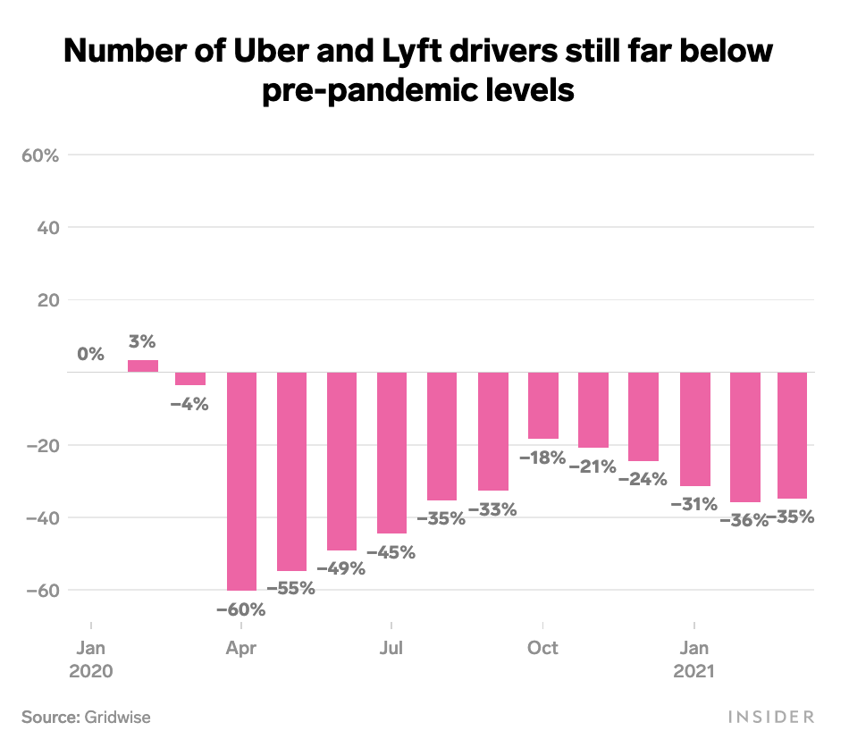 Uber and Lyft say that demand from riders has reached or surpassed pre-pandemic levels, writes Tom Dotan ( @cityofthetown). But when it comes to drivers, they still have a long way to go, according to new data.  http://www.businessinsider.com/uber-lyft-driver-numbers-below-pre-pandemic-levels-gridwise-chart-2021-4