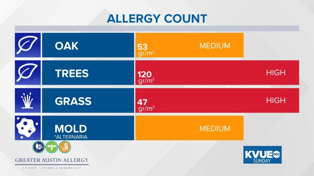 Austin Allergies on Twitter "Did you take your allergy medication