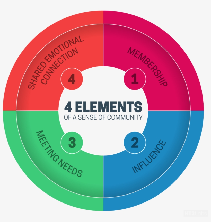 First off, what defines a community? 1) Membership2) Influence3) Meeting Needs4) Shared Emotional Connections