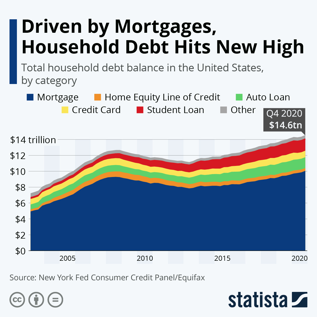 3 More charts. 1. Mortgage debt hasn't had much growth from the previous peak. This runs in line with my weakest housing recovery thesis from 2008-2019. We don't have a speculative credit bubble.