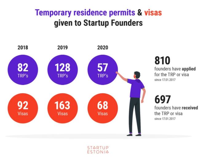 Startup founders' visas and residence permit stats since 2018