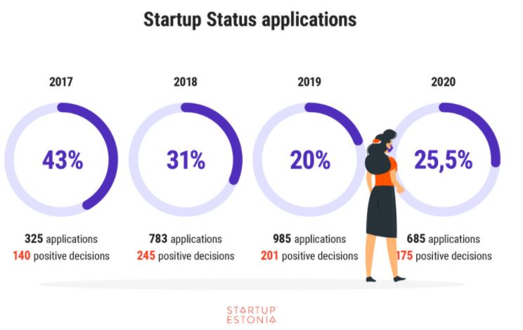 - Your startup is like an oil field but you have to make it attractive to get the attention of Estonia as so many startups are seeking similar attention- You stand a good chance as I don’t think any startup has relocated from Nigeria and even Africa at large to Estonia